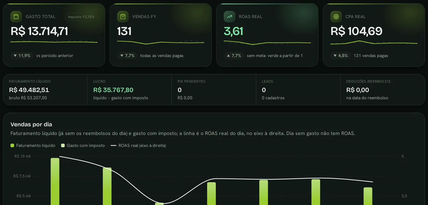 Visão geral do Easy Tráfego: gasto total, vendas, ROAS real, CPA real, faturamento líquido e lucro do período, com o gráfico de vendas por dia.